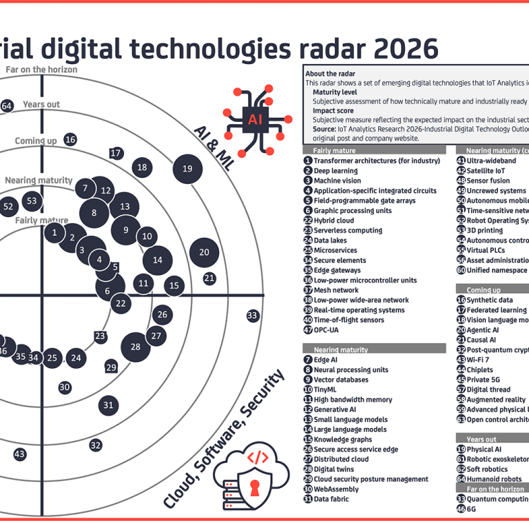 Emerging industrial digital technologies you should have on your radar