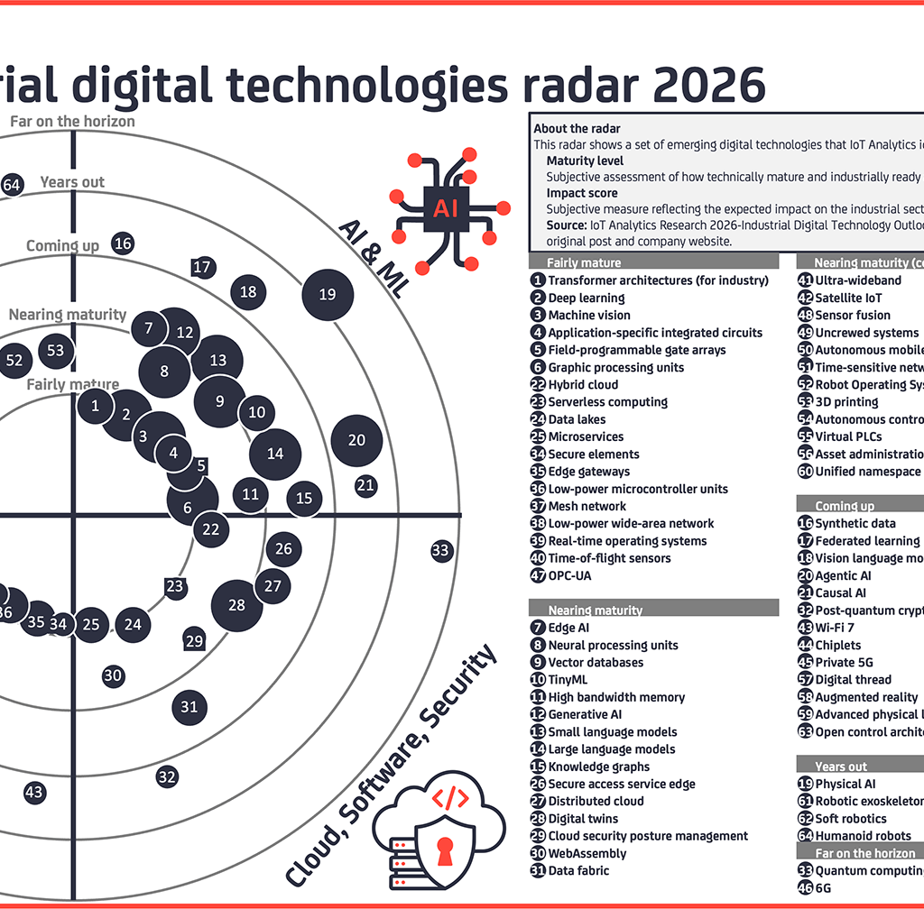 Emerging industrial digital technologies you should have on your radar